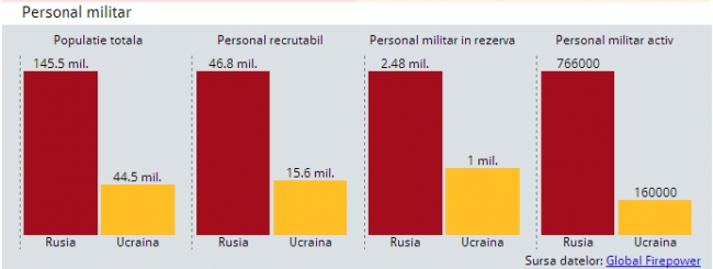 Rusia - Ucraina, "echipele probabile" ale unui duel militar