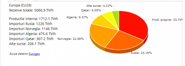 Cat de dependenta este Europa de gazele rusesti
