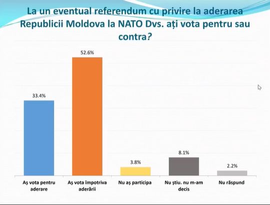 Sondaj Peste 33 Din Moldoveni Isi Doresc Aderarea Republicii Moldova