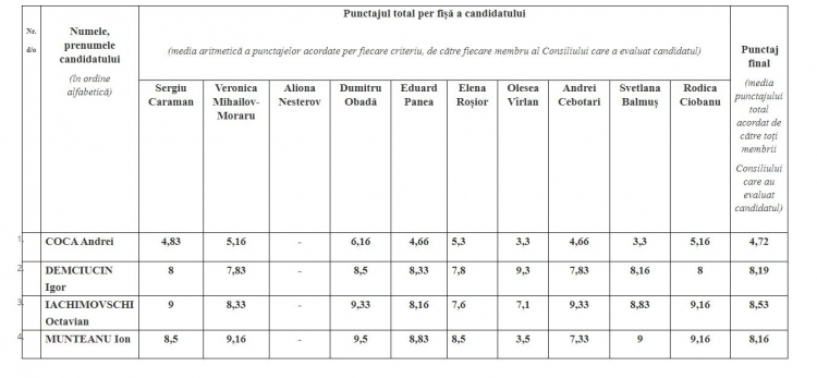 Ultima Ora Consiliul Superior Al Procurorilor A Publicat Punctajul