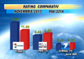 Audienta Stirilor PRO TV a crescut cu aproape 15 %. Studiu