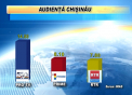 Buletinul de stiri de la PRO TV - mai popular decat orice talk-show sau serial difuzat de televiziunile din Chisinau