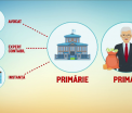 "Spaima" functionarilor, abuzul in serviciu, transformat in infractiune minora. Dragnea, Oprea si Piedone scapa de dosare