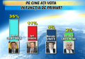 Dorin Chirtoaca ar putea lua si cel de-al treilea mandat, iar in Parlament ar ajunge si partidul lui Usatii. Datele unui nou sondaj