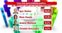 Sondaj. Cate partide ar accede in Parlament, daca duminica viitoare ar avea loc alegeri  - VIDEO