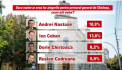 Un nou sondaj de opinie privind localele din capitala. Pentru cine ar vota chisinauienii - VIDEO