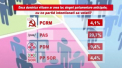 Sirul sondajelor electorale continua. Ce partide ar accede in Parlament - VIDEO
