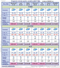 Prognoza meteo. Cum va fi vremea astazi, dar si in urmatoarele zile - FOTO