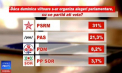 Un nou sondaj de opinie arata ca PPDA ar ramane in afara Parlamentului si doar PSRM, PAS si PD ar accede daca duminica viitoare ar avea loc alegeri - VIDEO