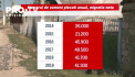 Migratia este cea care ciuruieste tara, iar saracia, somajul si coruptia sunt printre fenomenele care le taie multora din gandul ca acasa este cel mai bine.  In ultimii cinci ani, peste 200 de mii de persoane au ales calea strainatatii - VIDEO
