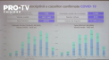 In ultima saptamana s-a inregistrat o crestere a numarului de cazuri de coronavirus in randul persoanelor tinere, iar cel al deceselor a crescut cu 14 la suta - VIDEO