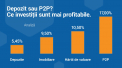 Depozit sau P2P? Ce investitii sunt mai profitabile. Analiza