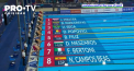 O noua medalie de aur pentru David Popovici. Sportivul de 17 ani s-a impus in proba de 200 de metri la Mondialul de natatie printre juniori - VIDEO 