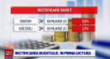 Proiectul de rectificare a bugetului, care prevede inclusiv majorarea cu 50 la suta a salariilor pentru ministri si alti angajati, a fost aprobat de Parlament - VIDEO