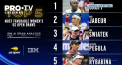 Inteligenta artificiala da verdictul inainte de US Open. Rezultate surprinzatoare in special pe tabloul feminin - VIDEO