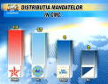 VIDEO - Un vot va DECIDE majoritatea in Consiliul Municipal Chisinau. PL, PPEM si PLDM au un numar egal de voturi cu partidele lui Igor Dodon si Renato Usatii: Votul PD - decident
