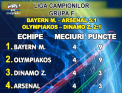 Infrangere usturatoare si sanse minime la calificare. Arsenal a pierdut cu Bayern si e aproape eliminata din Liga Campionilor. Zenit si-a asigurat un loc in optimile de finala - VIDEO