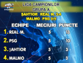 Meci nebun in Ucraina: Sahtior Donetk a fost eliminata din Liga Campionilor, dupa ce a pierdut cu Real Madrid, scor 3 la 4. Vezi toate rezultatele serii - VIDEO