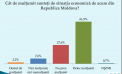 1% dintre moldoveni sunt multumiti de felul in care traiesc. Datele unui nou sondaj