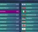 Petitia pentru anularea victoriei Ucrainei la Eurovision a strans peste 358.000 de semnaturi. Raspunsul organizatorilor