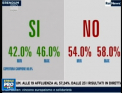 Referendum Italia. Infrangere zdrobitoare pentru premierul italian: Matteo Renzi a anuntat ca demisioneaza - VIDEO