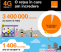 Orange 4G, o retea in care am incredere - VIDEO