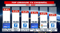 Stirile Pro TV Chisinau de la ora 20:00 - lider de audienta pentru populatia activa, in mediul urban, iar in capitala, stirile Pro TV sunt lider absolut de audienta. Sondaj - VIDEO