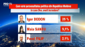 Daca saptamana viitoare s-ar organiza alegerile parlamentare, doar trei partide ar accede in Parlament. Vezi care sunt acestea si cum ar vota moldovenii. Sondaj - VIDEO