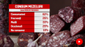 Ce contine de fapt parizerul de pasare. Inspectorul PRO a analizat mezelurile din magazinele din Romania