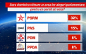 PSRM, PAS, PD si PPDA ar intra in legislativ daca duminica viitoare ar avea loc alegeri parlamentare, iar Igor Dodon ramane pe val in topul increderii, fiind urmat de Maia Sandu si Andrei Nastase. Sondaj IRI - VIDEO
