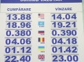 Ieri o prognoza sumbra, astazi - realitate. Euro a depasit cota de 19 lei, iar dolarul a trecut de 14 lei