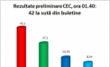 CEC, ora 01.40: PCRM - 42,1%, PLDM - 27,1%, PDM - 13,34%, PL - 8,34%