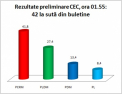 CEC, ora 01.55: PCRM - 41.8%, PLDM - 27.4%, PDM - 13.4%, PL - 8.4%