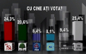 VIDEO. Sondaj IMAS: PCRM - 24%, PLDM - 21%, PD - 8,4%, PL - 8,1%