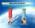 Rezultate CEC. 90,67% din voturi. Igor Dodon - 50,16%, Dorin Chirtoaca - 44,93%