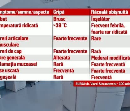 Diferentele dintre raceala banala si gripa de sezon. Principalul pericol din acest sezon: fosta tulpina pandemica AH1N1 Diferentele dintre raceala banala si gripa de sezon. Principalul pericol din acest sezon: fosta tulpina pandemica AH1N1