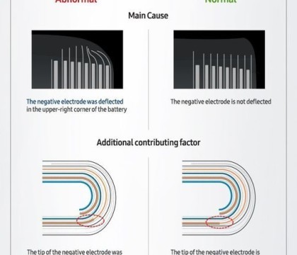 Samsung a dat publicitatii raportul oficial al investigatiei privind explozia smartphone-urilor Note 7: baterii defecte