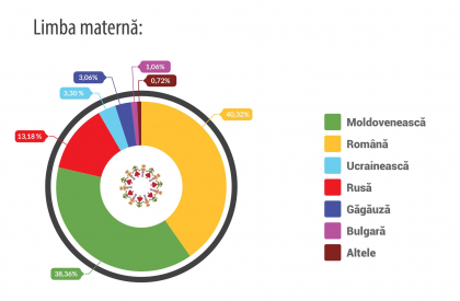 Scandalos! Datele recensamantului despre limba vorbita si etnie sunt false: Biroul de Statistica nu isi poate explica