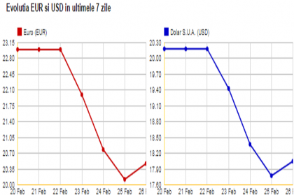Euro, mai scump cu 84 de bani, iar dolarul - cu 74 de bani. Cursul stabilit pentru maine de BNM