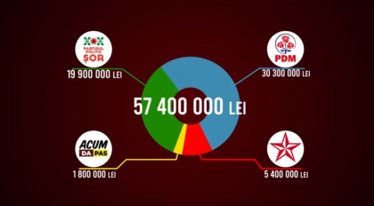 Bumerang cu bani electorali. Cele patru partide din noul legislativ au tocat in cinci saptamani de campanie electorala 57,4 milioane de lei - Rise.md

