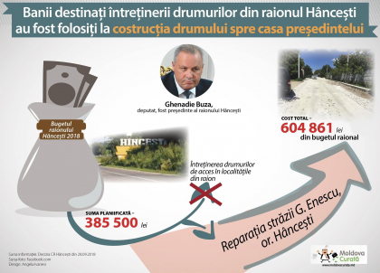 Deputatul democrat care si-a construit drum pana la poarta din banii destinati intretinerii drumurilor din Raionul Hancesti - Moldova Curata Deputatul democrat care si-a construit drum pana la poarta din banii destinati intretinerii drumurilor din Raionul Hancesti - Moldova Curata