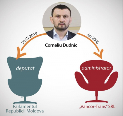 Fostul deputat Corneliu Dudnic ar putea fi verificat de ANI - moldovacurata.md Fostul deputat Corneliu Dudnic ar putea fi verificat de ANI - moldovacurata.md