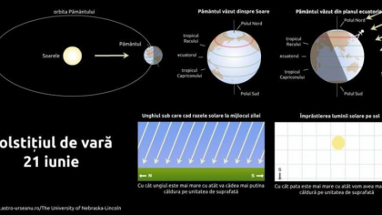 Solstitiul de vara 2019. Astazi este cea mai lunga zi din an. Traditii si obiceiuri