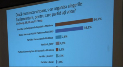 PSRM, blocul ACUM si PD ar intra in Parlament daca duminica viitoare ar avea loc alegeri, arata datele unui sondaj realizat de Asociatia Sociologilor si Demografilor din Republica Moldova - FOTO PSRM, blocul ACUM si PD ar intra in Parlament daca duminica viitoare ar avea loc alegeri, arata datele unui sondaj realizat de Asociatia Sociologilor si Demografilor din Republica Moldova - FOTO
