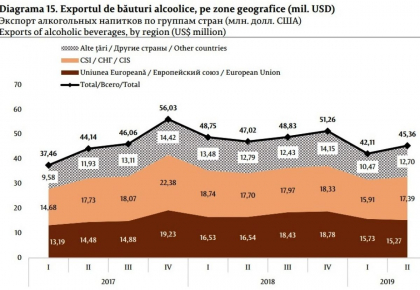 Schimbare radicala in comert: Exporturile de servicii IT le-au depasit pe cele de bauturi alcoolice - Mold-street.com Schimbare radicala in comert: Exporturile de servicii IT le-au depasit pe cele de bauturi alcoolice - Mold-street.com