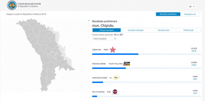 Primele rezultate preliminare ale alegerilor locale din Chisinau. Cat au obtinut Ceban, Nastase si Chirtoaca, dupa ce ultimul proces verbal a fost procesat