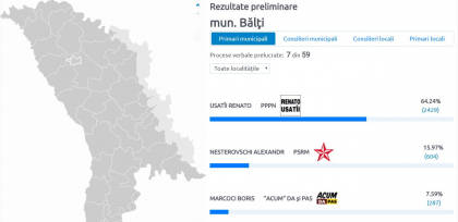 Rezultatele preliminare ale alegerilor din Balti. Renato Usatii - primul pe lista. Cat a obtinut candidatul PSRM si PAS Rezultatele preliminare ale alegerilor din Balti. Renato Usatii - primul pe lista. Cat a obtinut candidatul PSRM si PAS