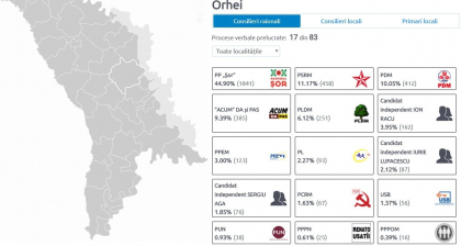 Candidatul partidului Sor castiga din nou alegerile de la Orhei? Top 3 candidati in aceasta localitate, dupa ce au fost publicate rezultatele preliminare - FOTO