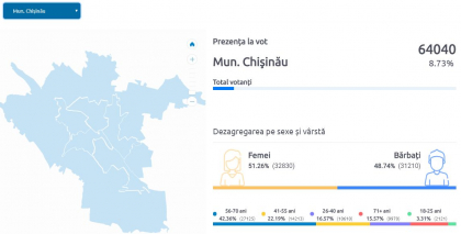 Alegerile din Chisinau - valide. Peste 31% din alegatori s-au prezentat la vot, fata de 40% din 2015 Alegerile din Chisinau - valide. Peste 31% din alegatori s-au prezentat la vot, fata de 40% din 2015