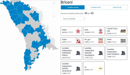 Rezultatele alegerilor la Briceni. In cele mai multe localitati primariile au fost castigate de socialisti si numai una de blocul ACUM. In zece sate va avea loc turul doi - FOTO Rezultatele alegerilor la Briceni. In cele mai multe localitati primariile au fost castigate de socialisti si numai una de blocul ACUM. In zece sate va avea loc turul doi - FOTO